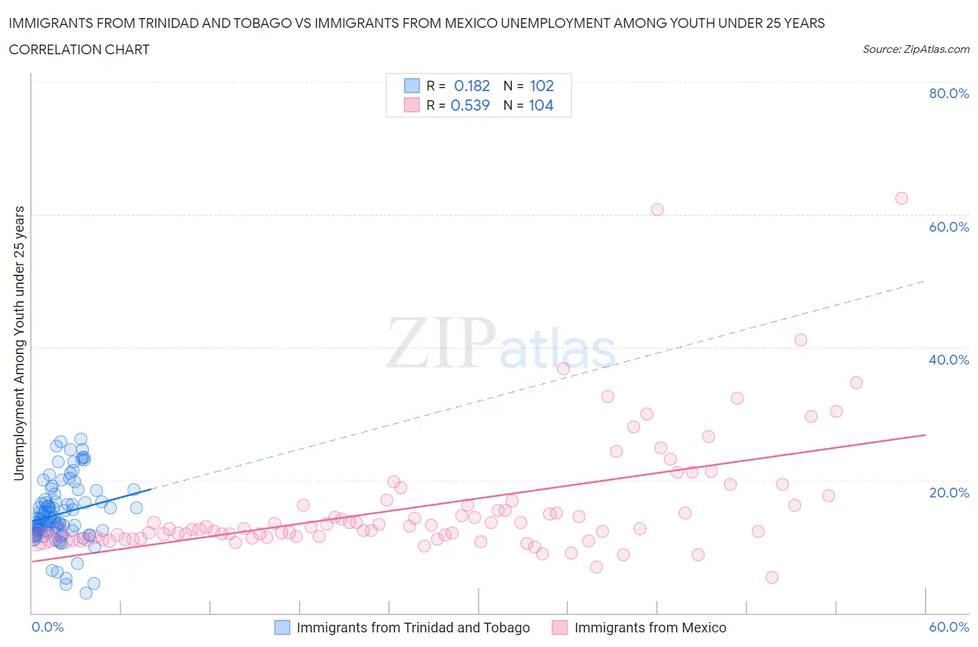 Immigrants from Trinidad and Tobago vs Immigrants from Mexico Unemployment Among Youth under 25 years