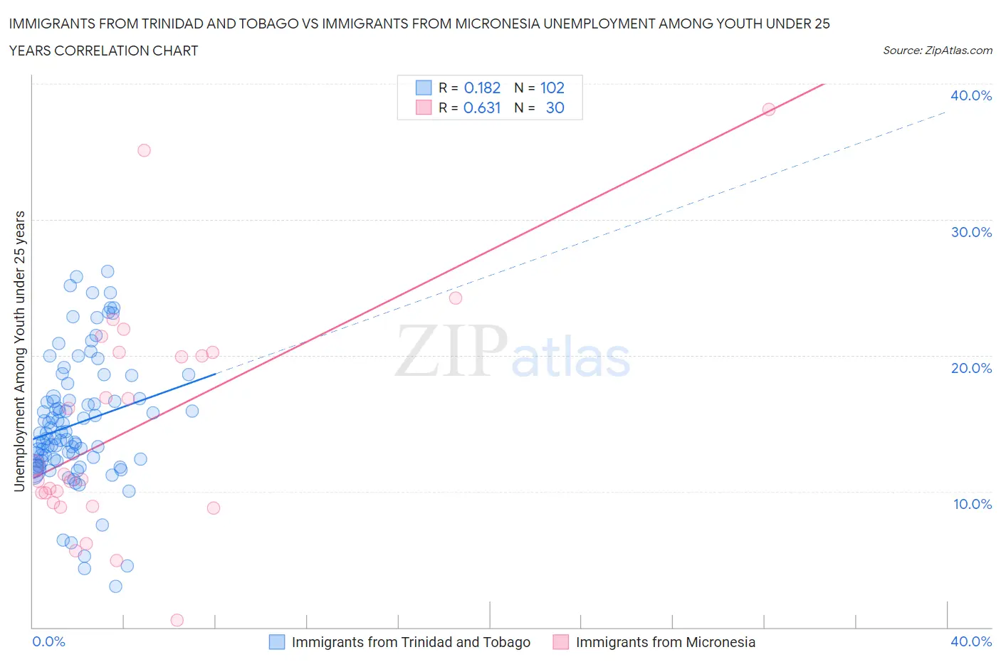 Immigrants from Trinidad and Tobago vs Immigrants from Micronesia Unemployment Among Youth under 25 years