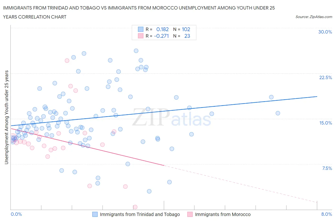 Immigrants from Trinidad and Tobago vs Immigrants from Morocco Unemployment Among Youth under 25 years