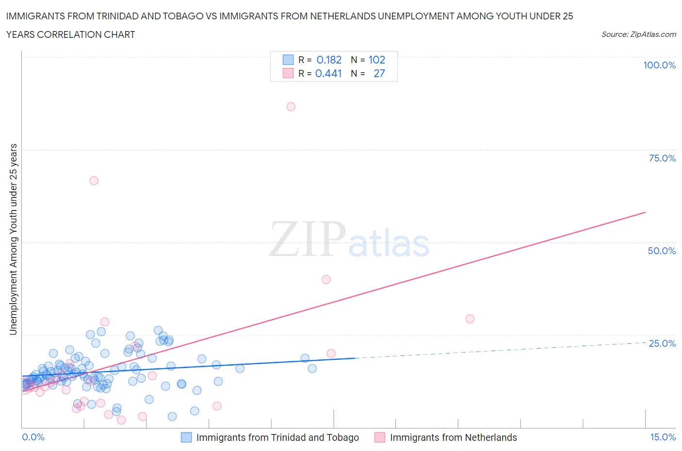 Immigrants from Trinidad and Tobago vs Immigrants from Netherlands Unemployment Among Youth under 25 years