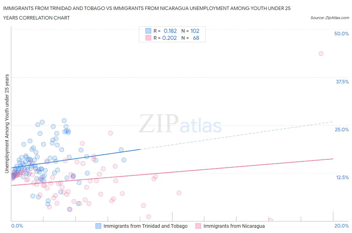 Immigrants from Trinidad and Tobago vs Immigrants from Nicaragua Unemployment Among Youth under 25 years