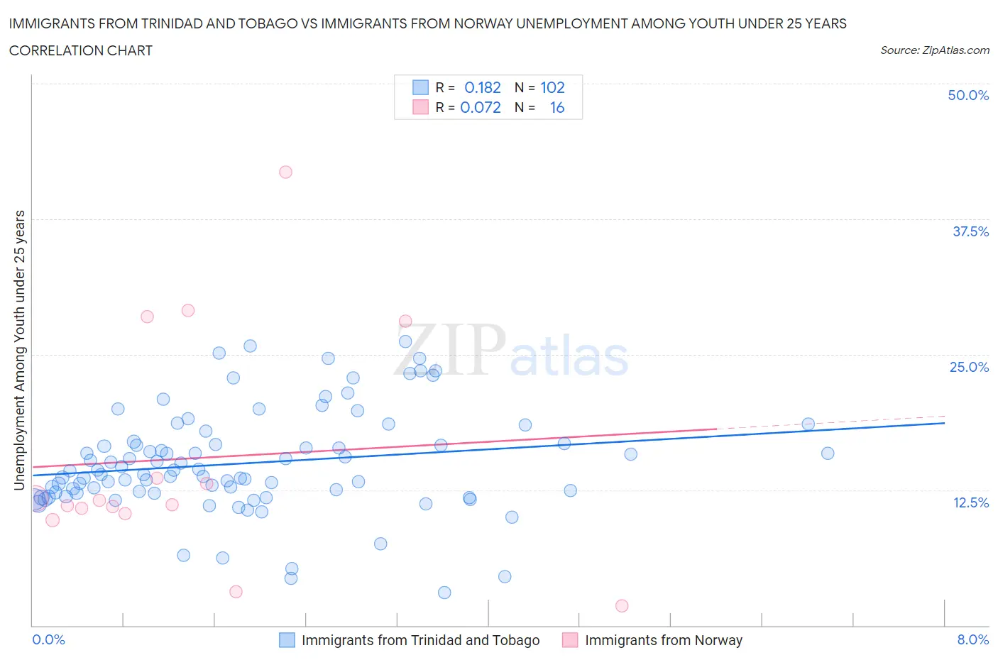 Immigrants from Trinidad and Tobago vs Immigrants from Norway Unemployment Among Youth under 25 years