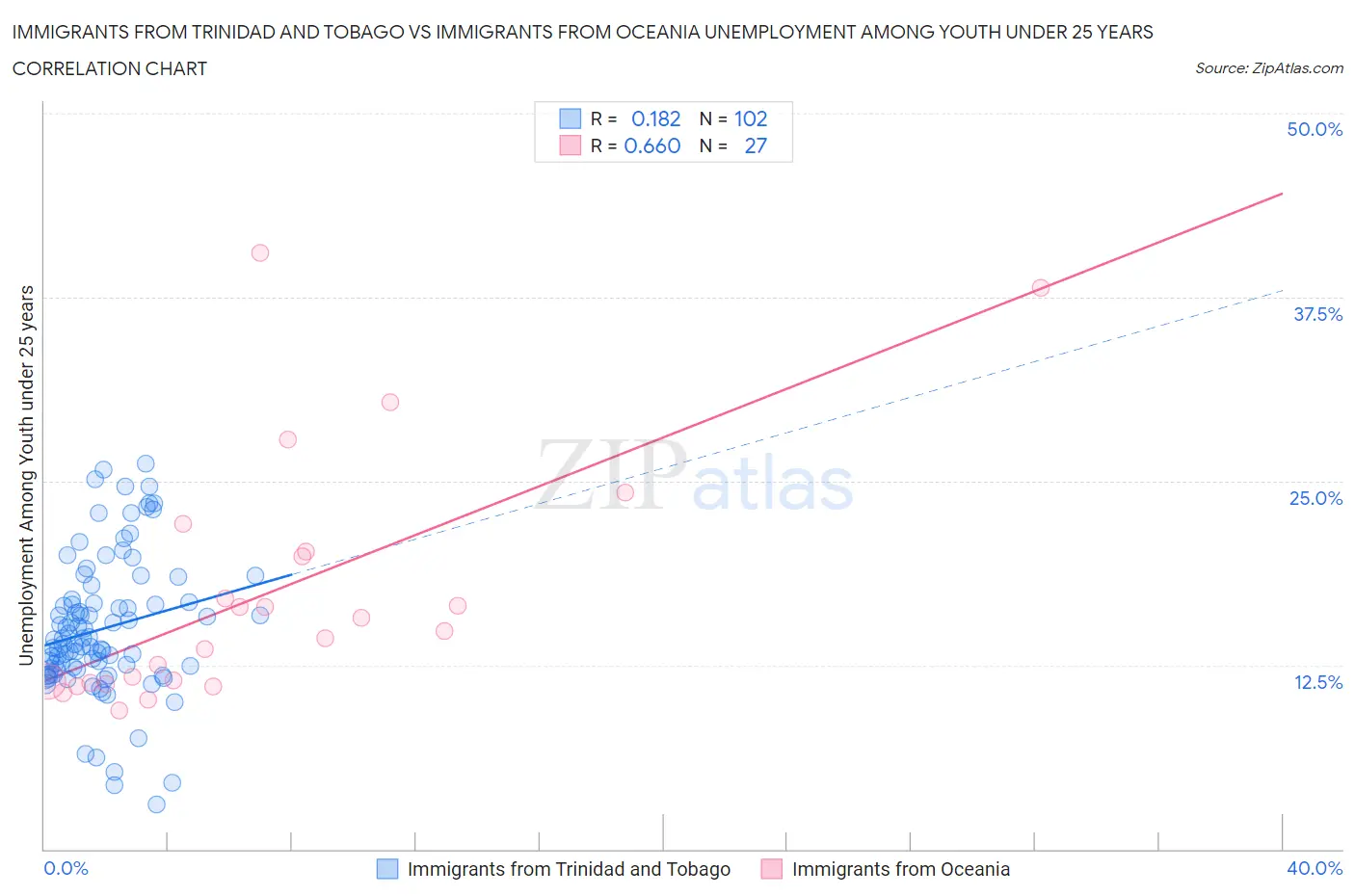 Immigrants from Trinidad and Tobago vs Immigrants from Oceania Unemployment Among Youth under 25 years