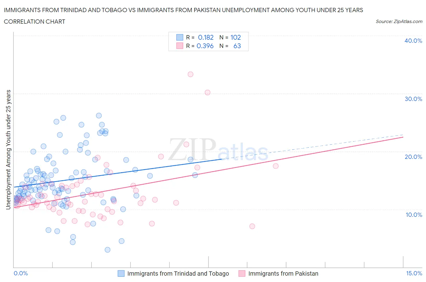 Immigrants from Trinidad and Tobago vs Immigrants from Pakistan Unemployment Among Youth under 25 years
