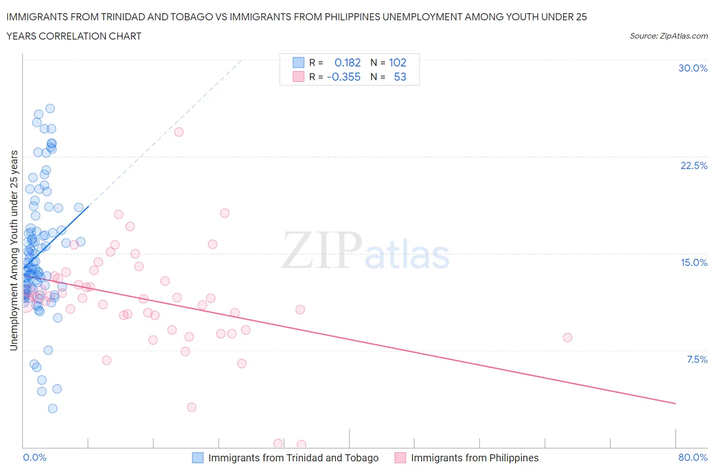 Immigrants from Trinidad and Tobago vs Immigrants from Philippines Unemployment Among Youth under 25 years