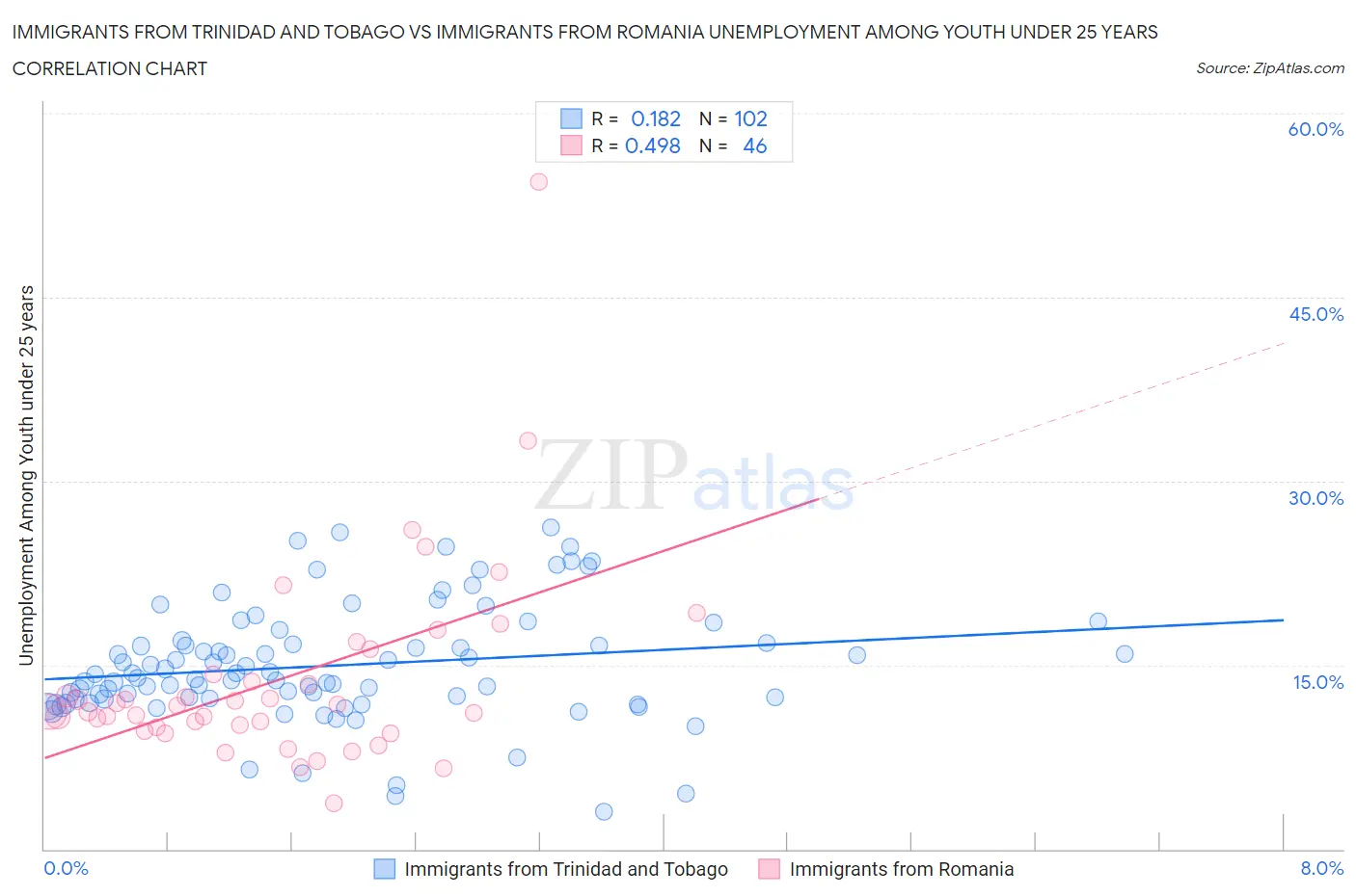Immigrants from Trinidad and Tobago vs Immigrants from Romania Unemployment Among Youth under 25 years