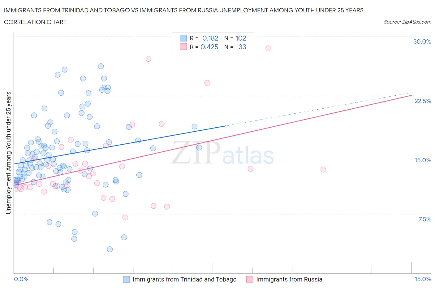 Immigrants from Trinidad and Tobago vs Immigrants from Russia Unemployment Among Youth under 25 years