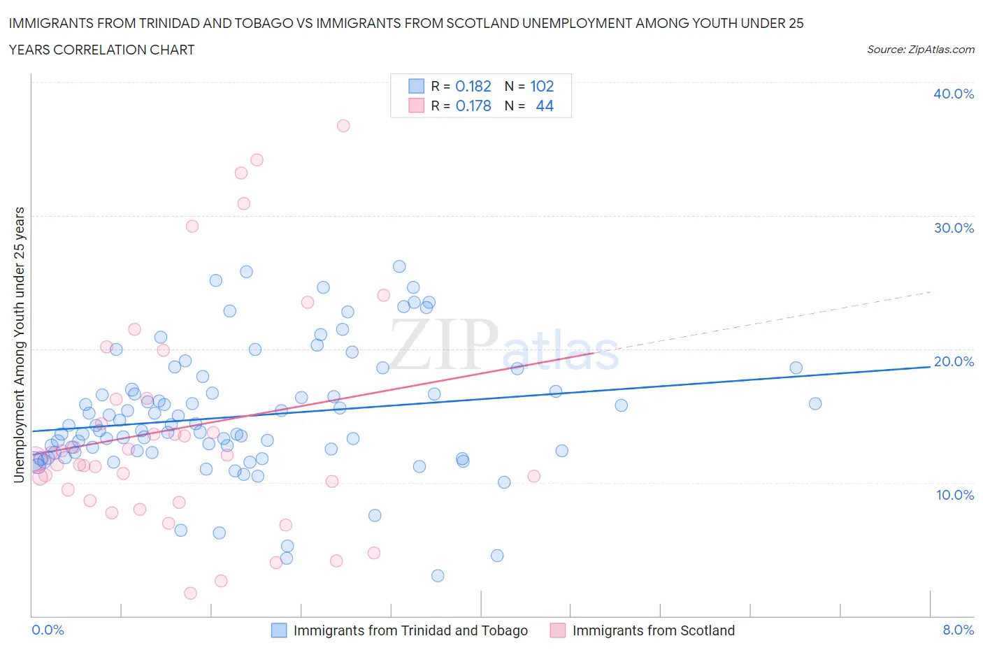 Immigrants from Trinidad and Tobago vs Immigrants from Scotland Unemployment Among Youth under 25 years