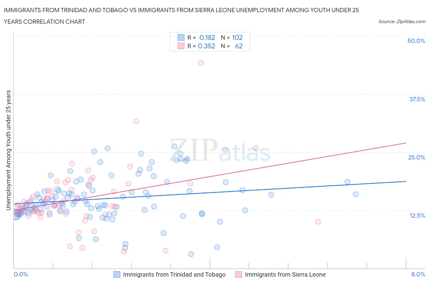 Immigrants from Trinidad and Tobago vs Immigrants from Sierra Leone Unemployment Among Youth under 25 years