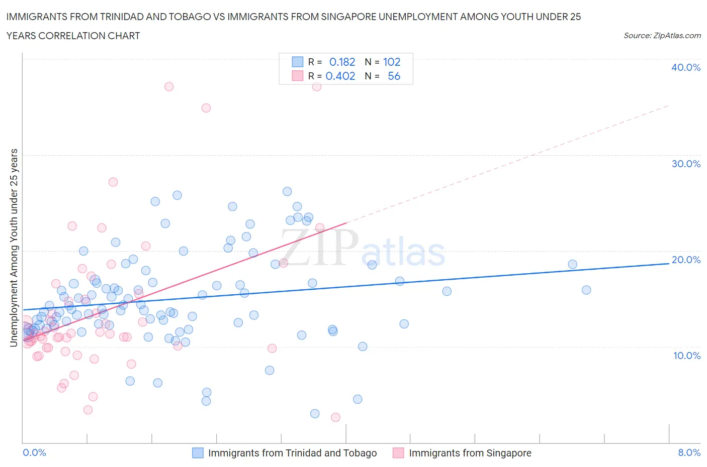 Immigrants from Trinidad and Tobago vs Immigrants from Singapore Unemployment Among Youth under 25 years