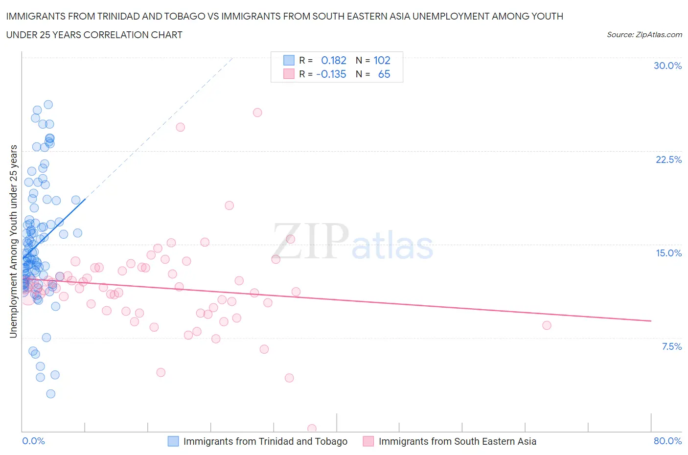 Immigrants from Trinidad and Tobago vs Immigrants from South Eastern Asia Unemployment Among Youth under 25 years