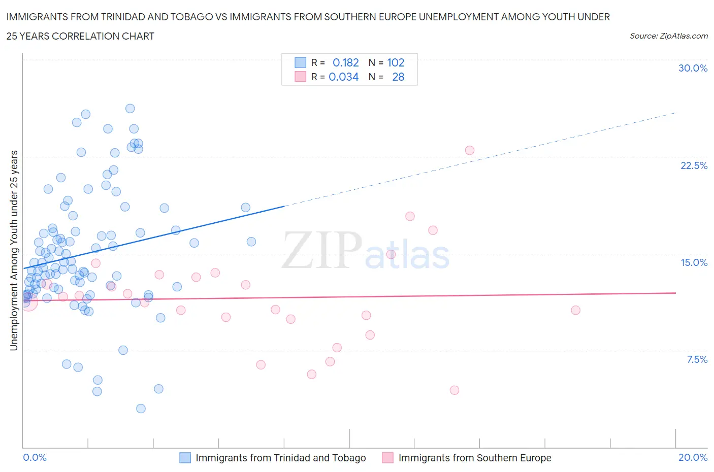 Immigrants from Trinidad and Tobago vs Immigrants from Southern Europe Unemployment Among Youth under 25 years