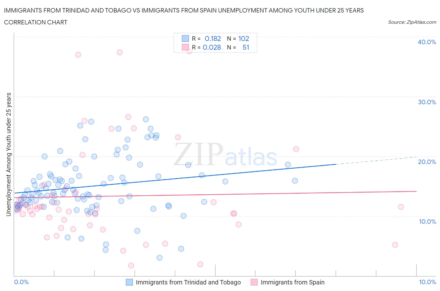 Immigrants from Trinidad and Tobago vs Immigrants from Spain Unemployment Among Youth under 25 years