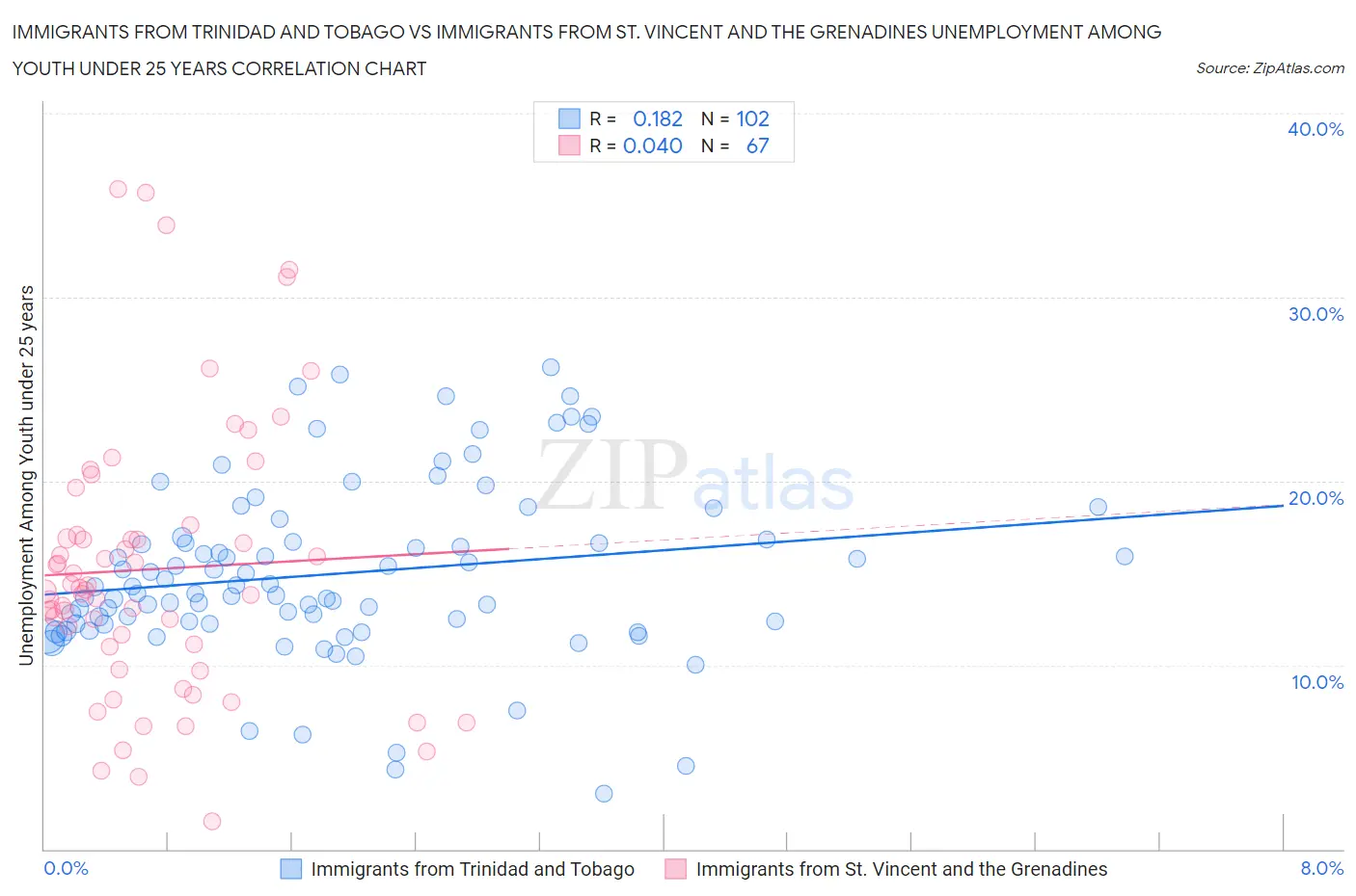 Immigrants from Trinidad and Tobago vs Immigrants from St. Vincent and the Grenadines Unemployment Among Youth under 25 years