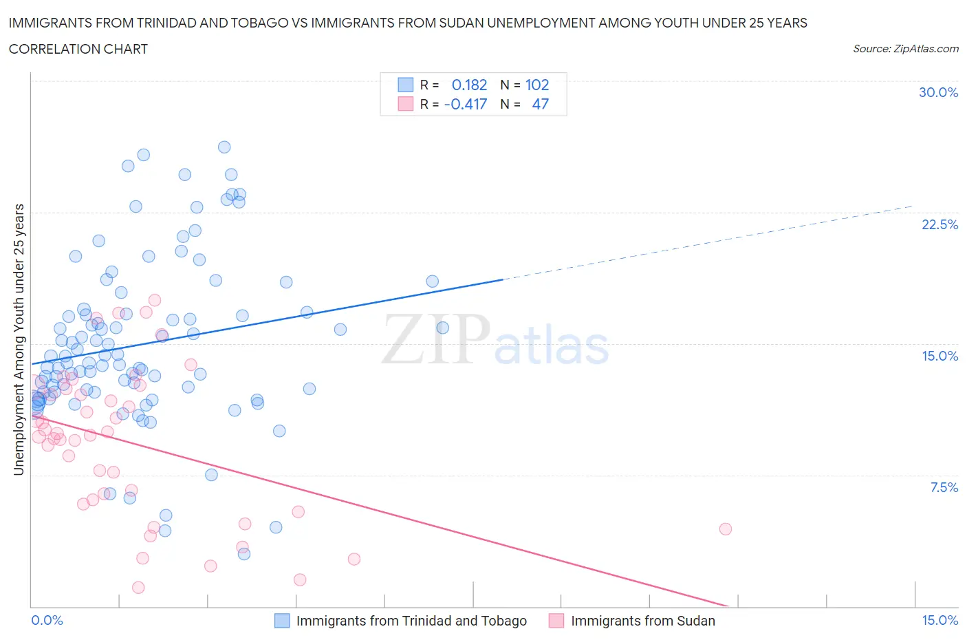 Immigrants from Trinidad and Tobago vs Immigrants from Sudan Unemployment Among Youth under 25 years