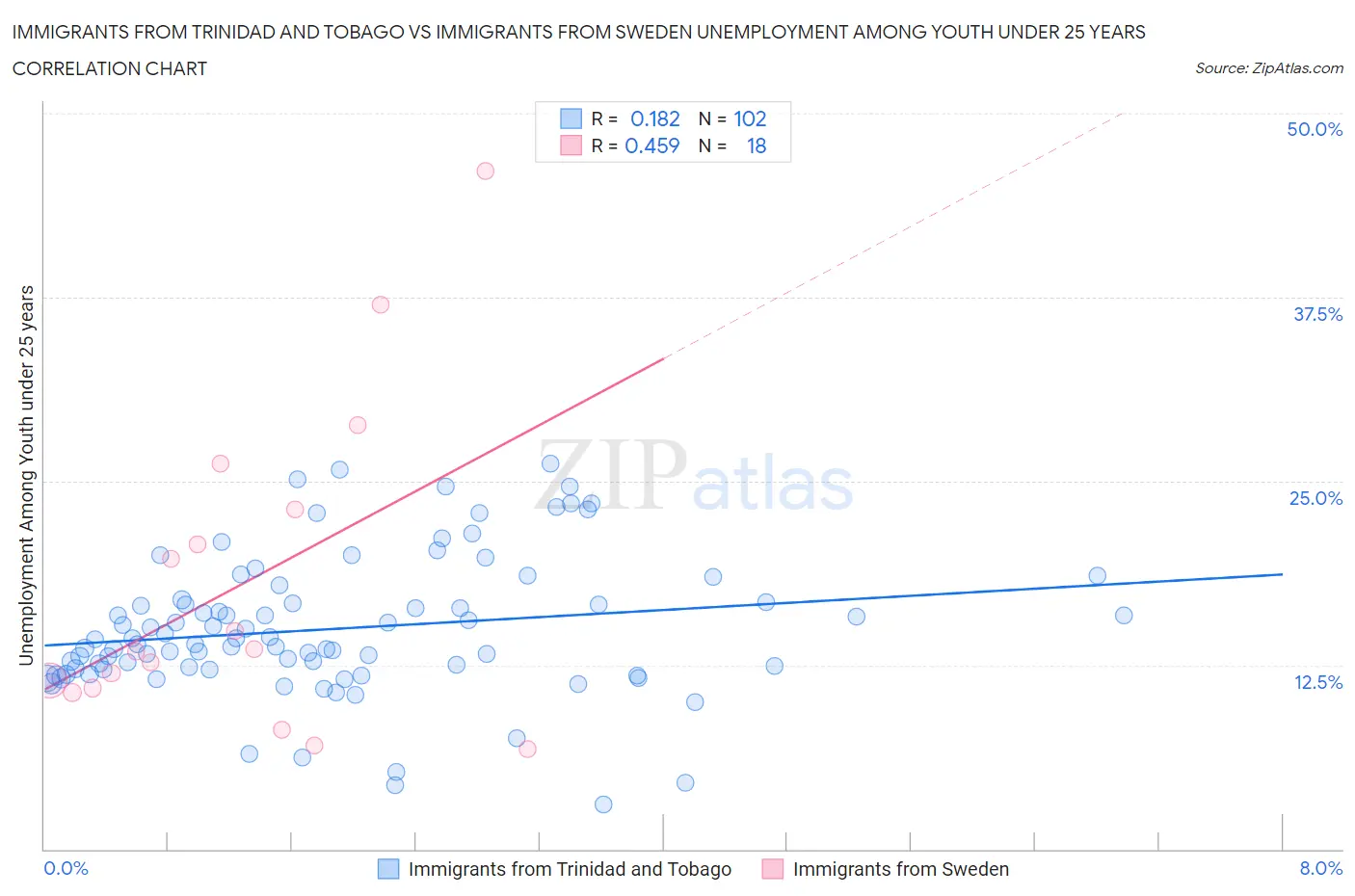 Immigrants from Trinidad and Tobago vs Immigrants from Sweden Unemployment Among Youth under 25 years