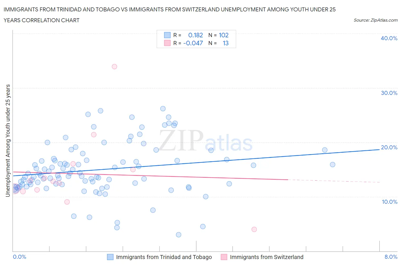 Immigrants from Trinidad and Tobago vs Immigrants from Switzerland Unemployment Among Youth under 25 years