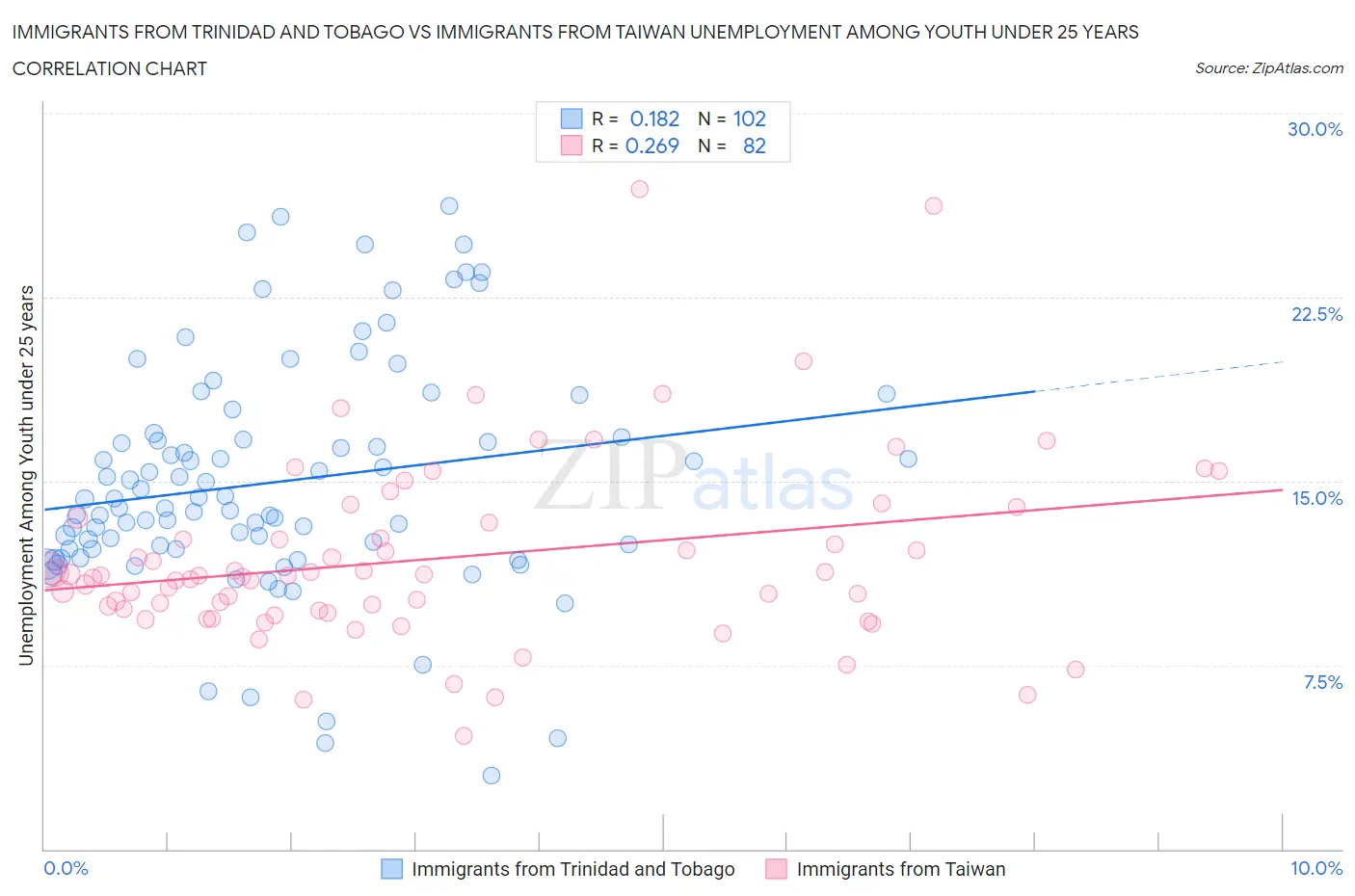 Immigrants from Trinidad and Tobago vs Immigrants from Taiwan Unemployment Among Youth under 25 years