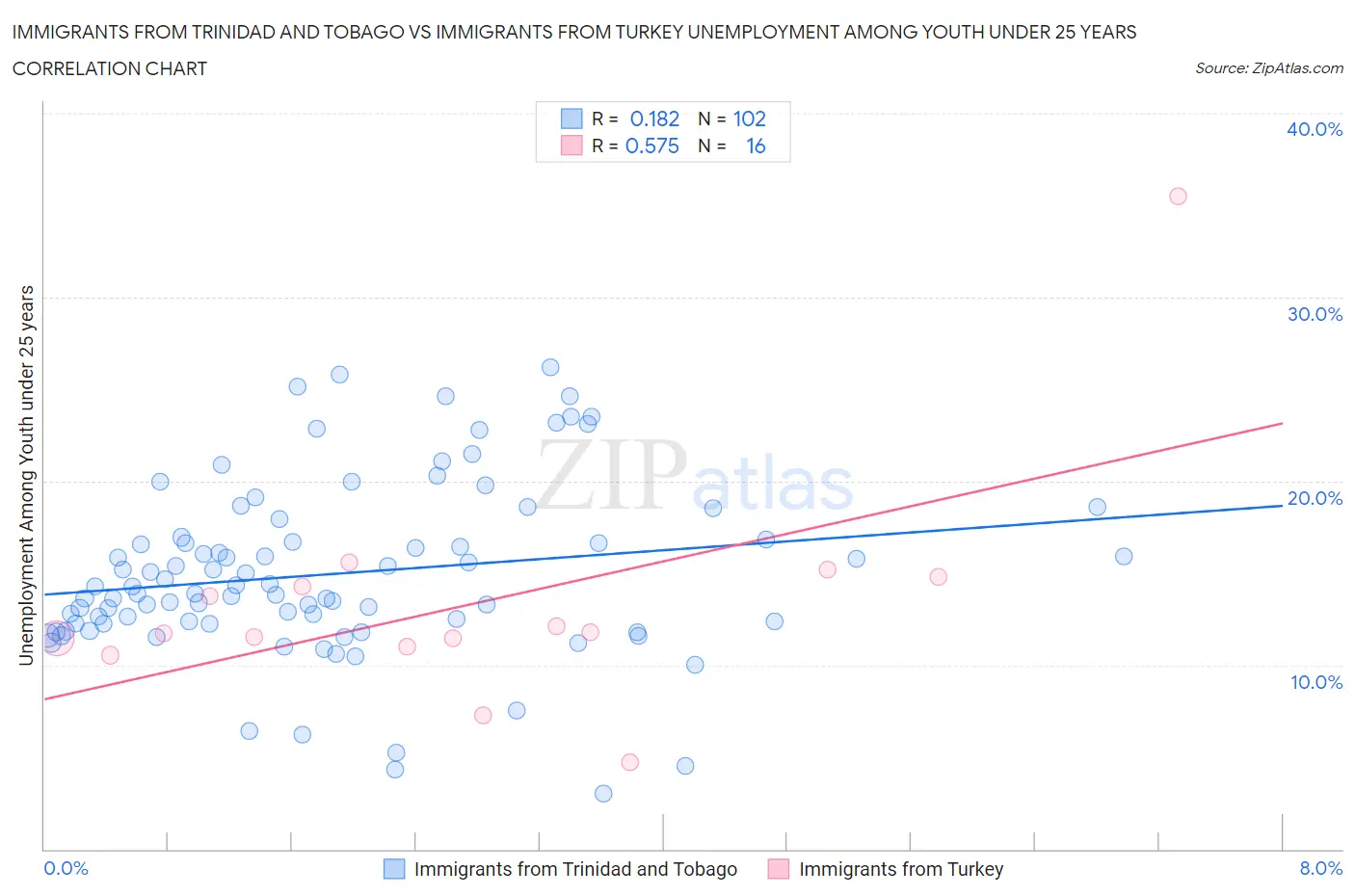 Immigrants from Trinidad and Tobago vs Immigrants from Turkey Unemployment Among Youth under 25 years