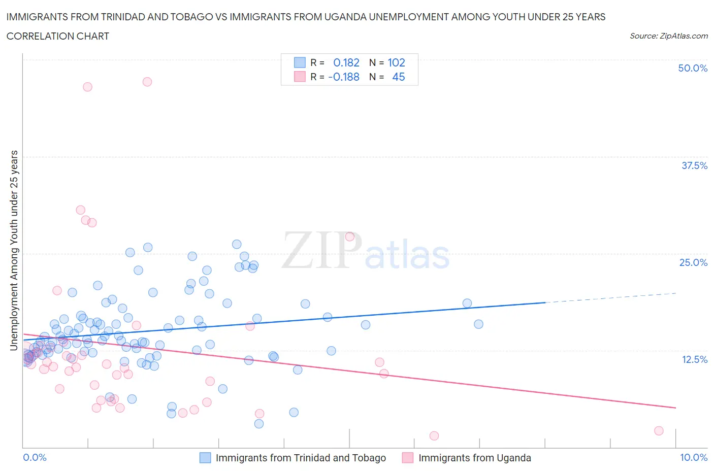 Immigrants from Trinidad and Tobago vs Immigrants from Uganda Unemployment Among Youth under 25 years