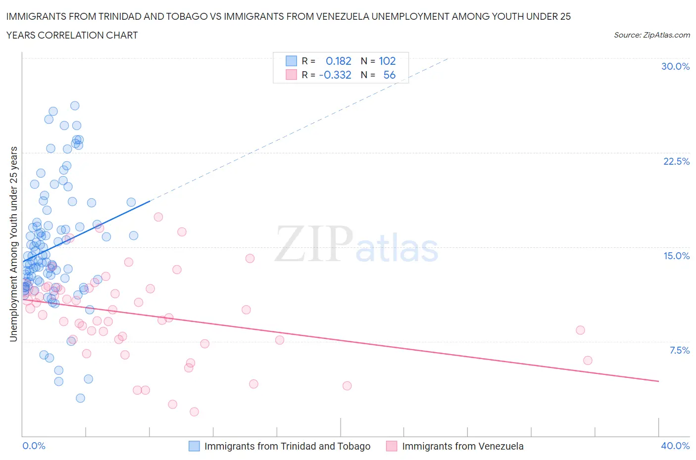 Immigrants from Trinidad and Tobago vs Immigrants from Venezuela Unemployment Among Youth under 25 years