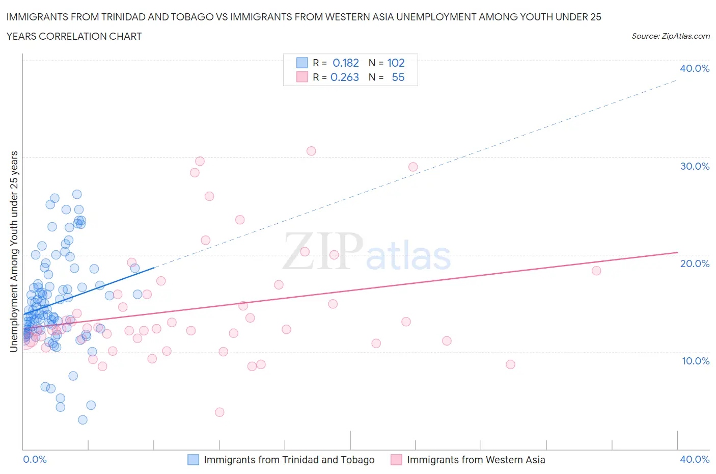 Immigrants from Trinidad and Tobago vs Immigrants from Western Asia Unemployment Among Youth under 25 years