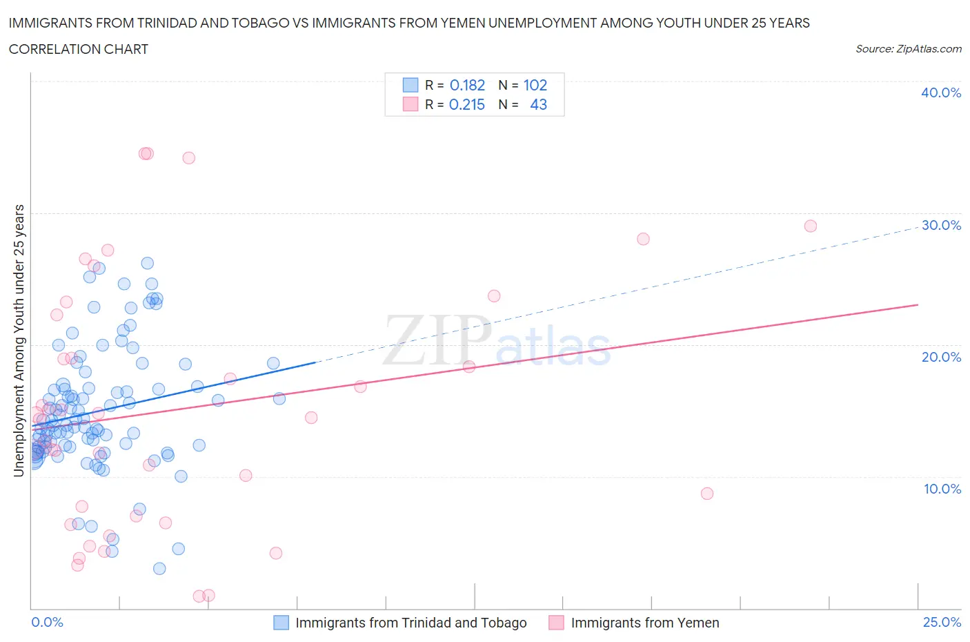 Immigrants from Trinidad and Tobago vs Immigrants from Yemen Unemployment Among Youth under 25 years