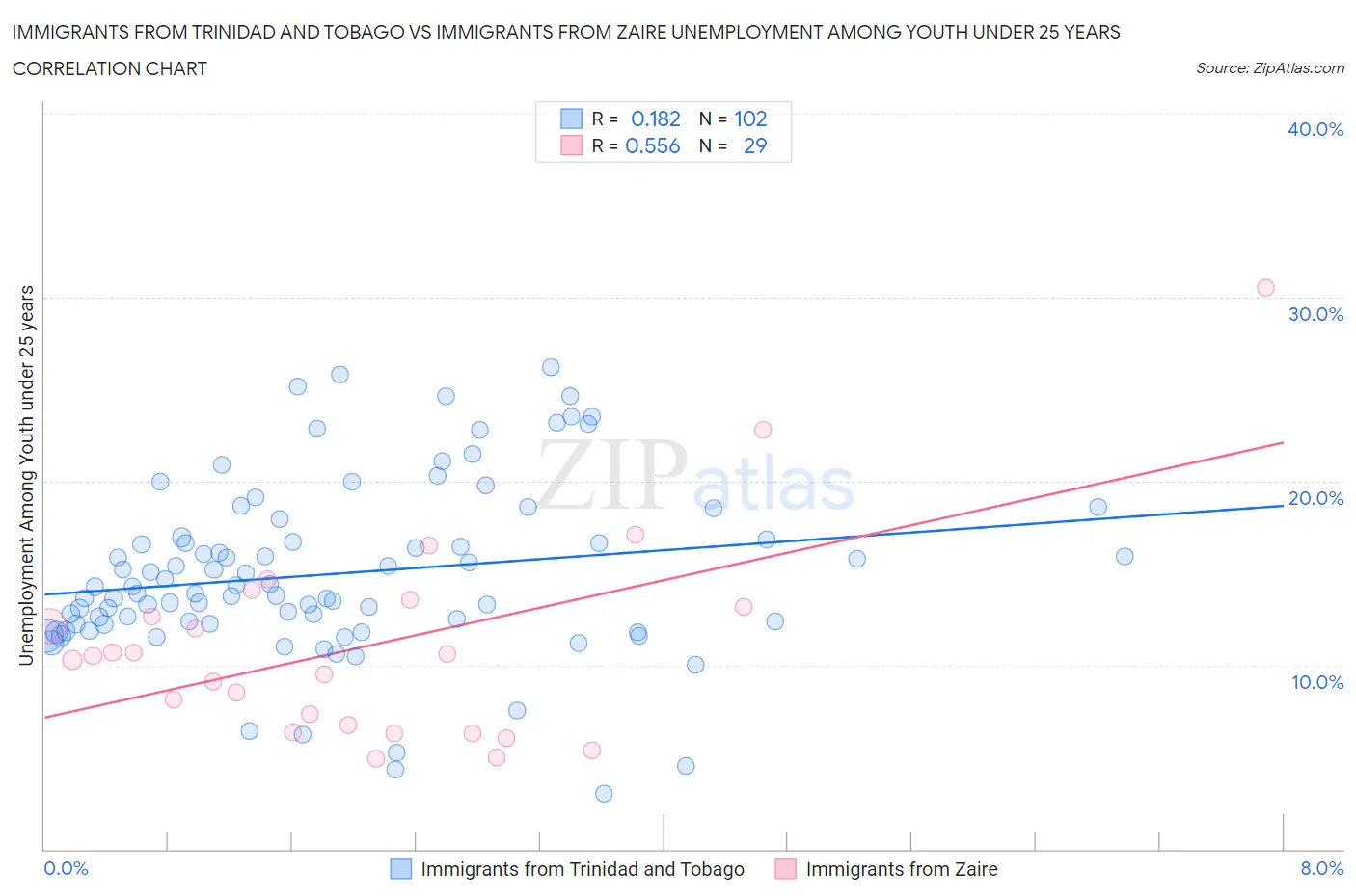 Immigrants from Trinidad and Tobago vs Immigrants from Zaire Unemployment Among Youth under 25 years