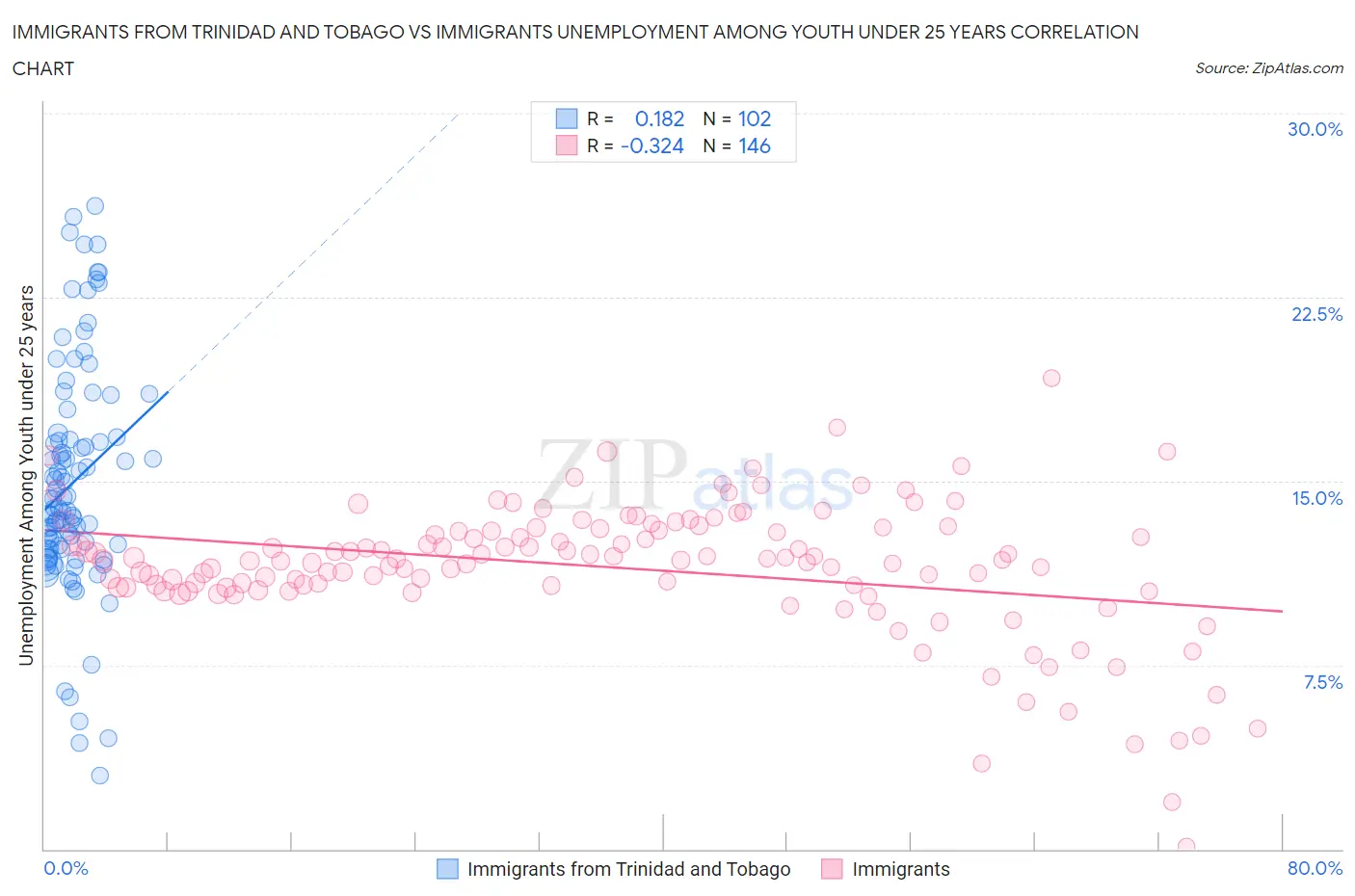 Immigrants from Trinidad and Tobago vs Immigrants Unemployment Among Youth under 25 years