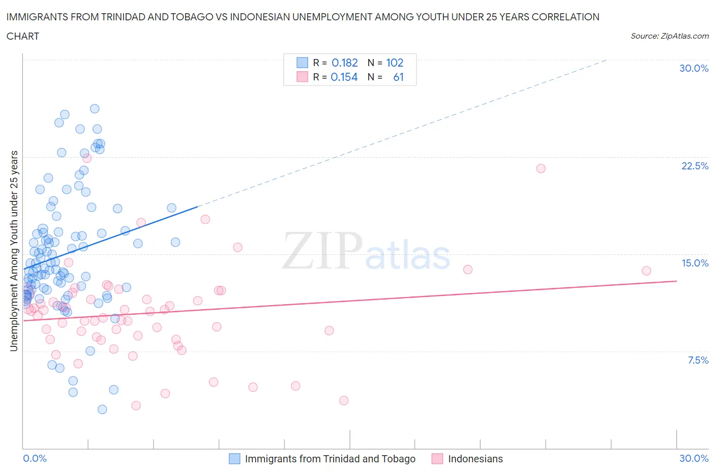 Immigrants from Trinidad and Tobago vs Indonesian Unemployment Among Youth under 25 years