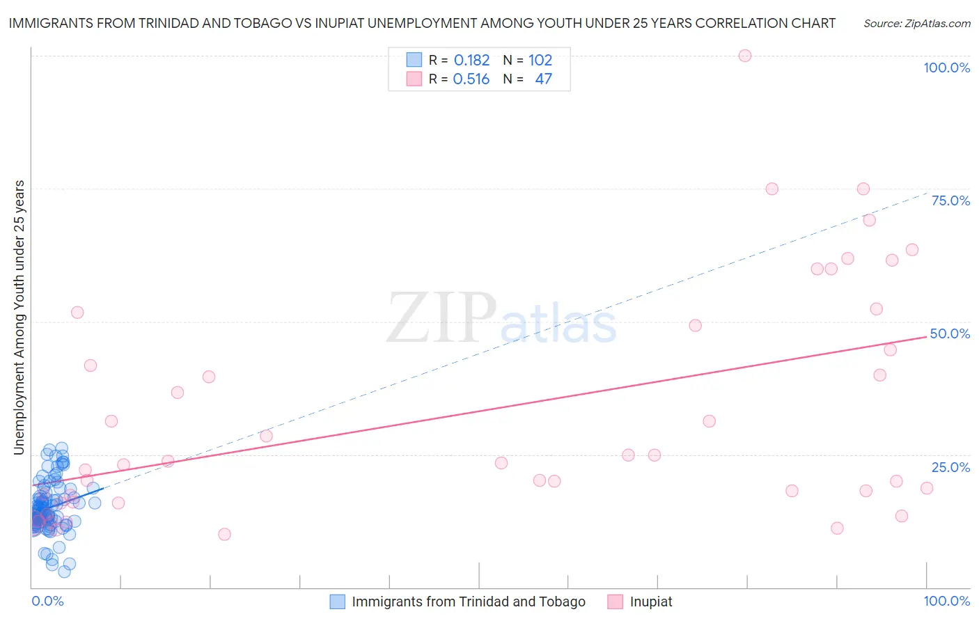 Immigrants from Trinidad and Tobago vs Inupiat Unemployment Among Youth under 25 years