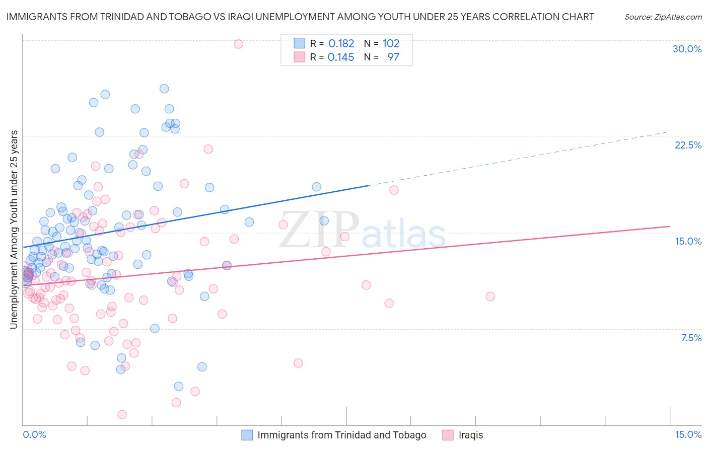 Immigrants from Trinidad and Tobago vs Iraqi Unemployment Among Youth under 25 years