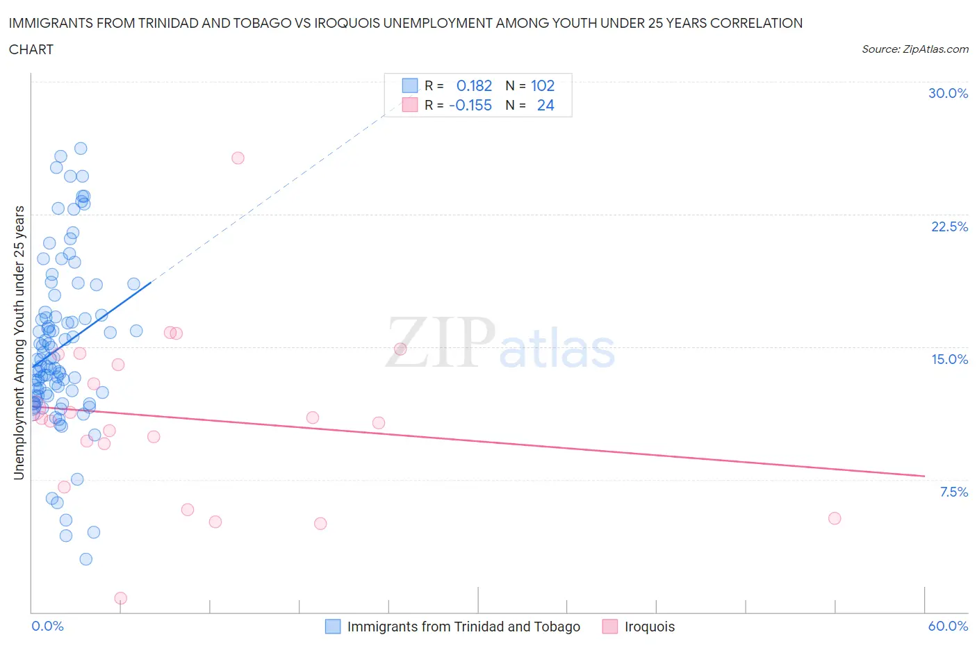 Immigrants from Trinidad and Tobago vs Iroquois Unemployment Among Youth under 25 years