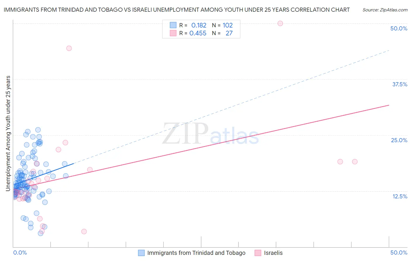 Immigrants from Trinidad and Tobago vs Israeli Unemployment Among Youth under 25 years