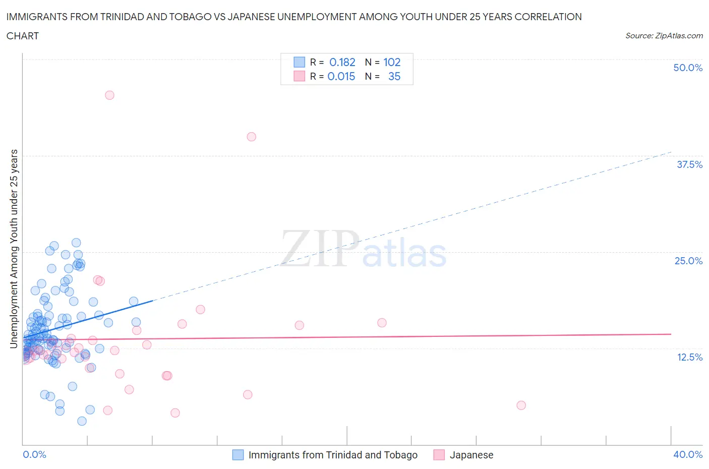 Immigrants from Trinidad and Tobago vs Japanese Unemployment Among Youth under 25 years