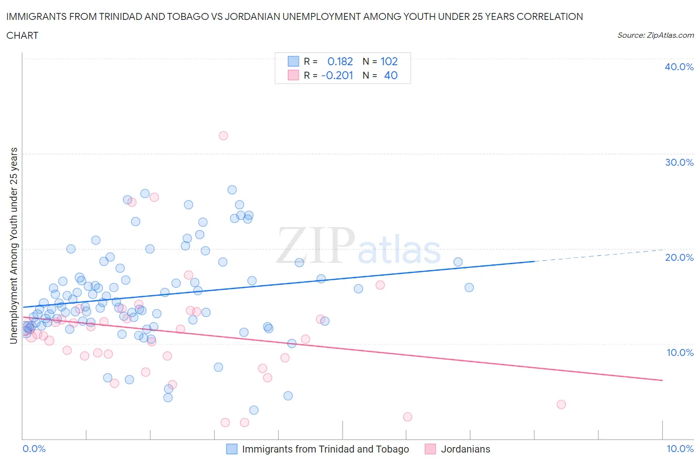 Immigrants from Trinidad and Tobago vs Jordanian Unemployment Among Youth under 25 years