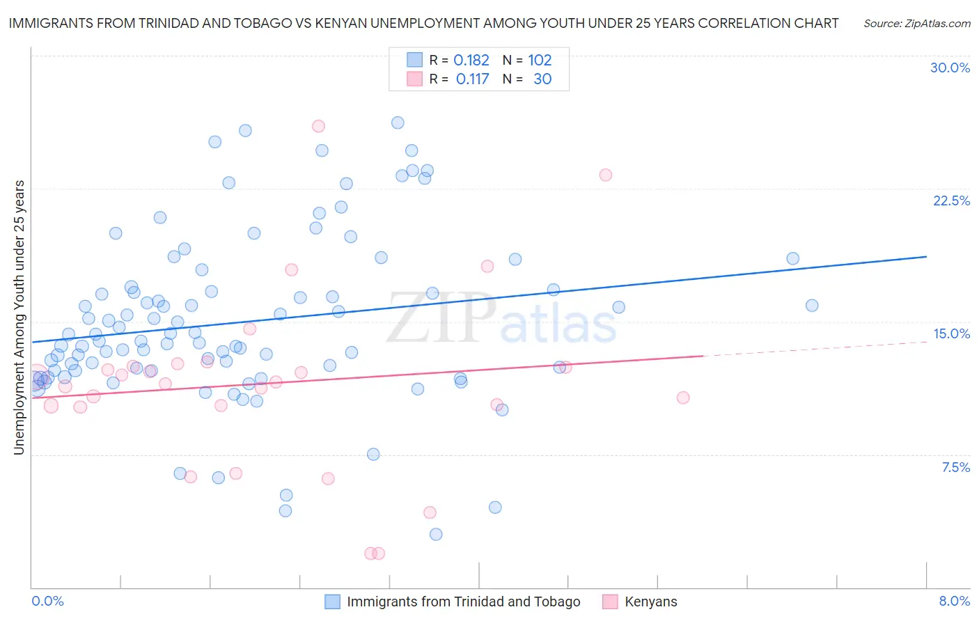 Immigrants from Trinidad and Tobago vs Kenyan Unemployment Among Youth under 25 years
