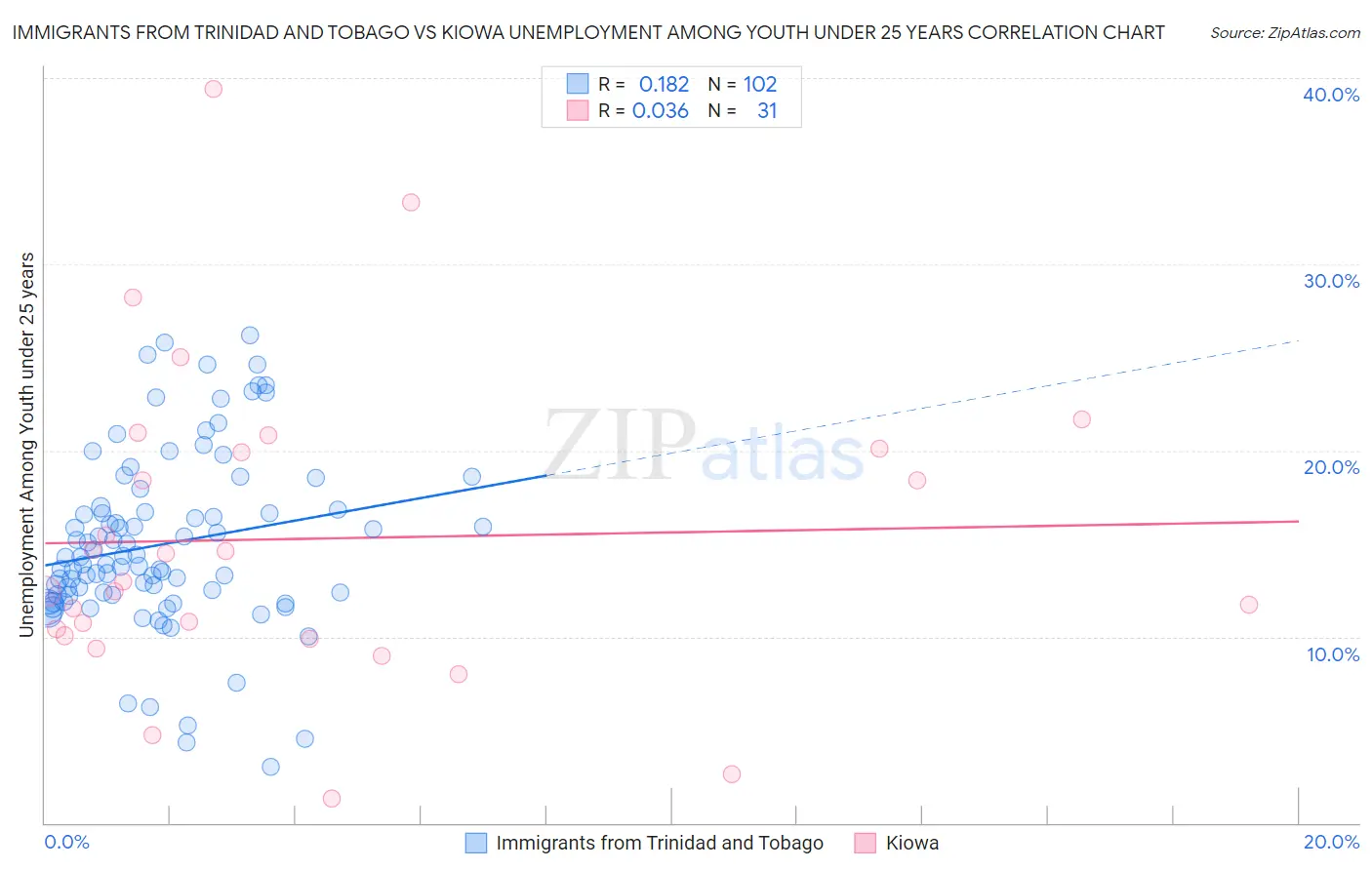 Immigrants from Trinidad and Tobago vs Kiowa Unemployment Among Youth under 25 years