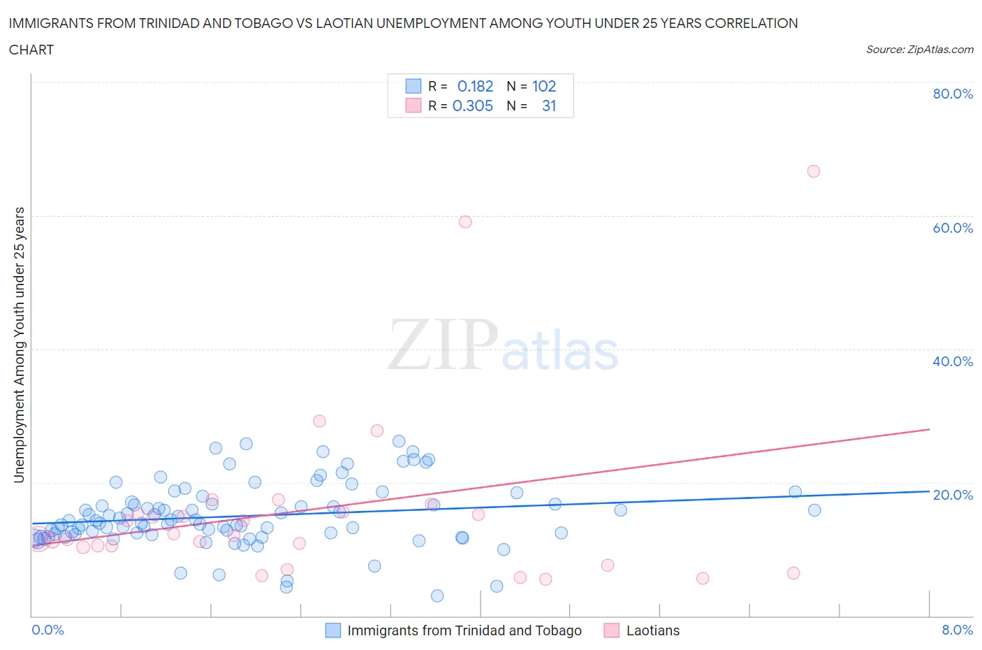 Immigrants from Trinidad and Tobago vs Laotian Unemployment Among Youth under 25 years