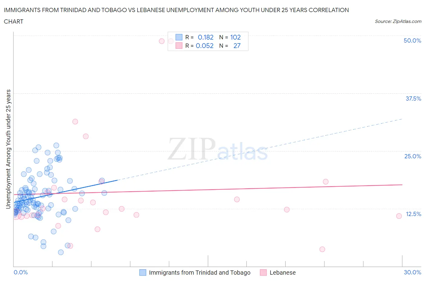 Immigrants from Trinidad and Tobago vs Lebanese Unemployment Among Youth under 25 years