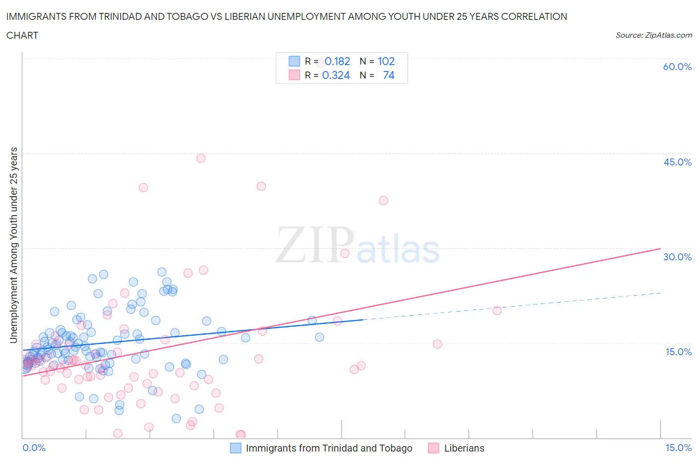 Immigrants from Trinidad and Tobago vs Liberian Unemployment Among Youth under 25 years