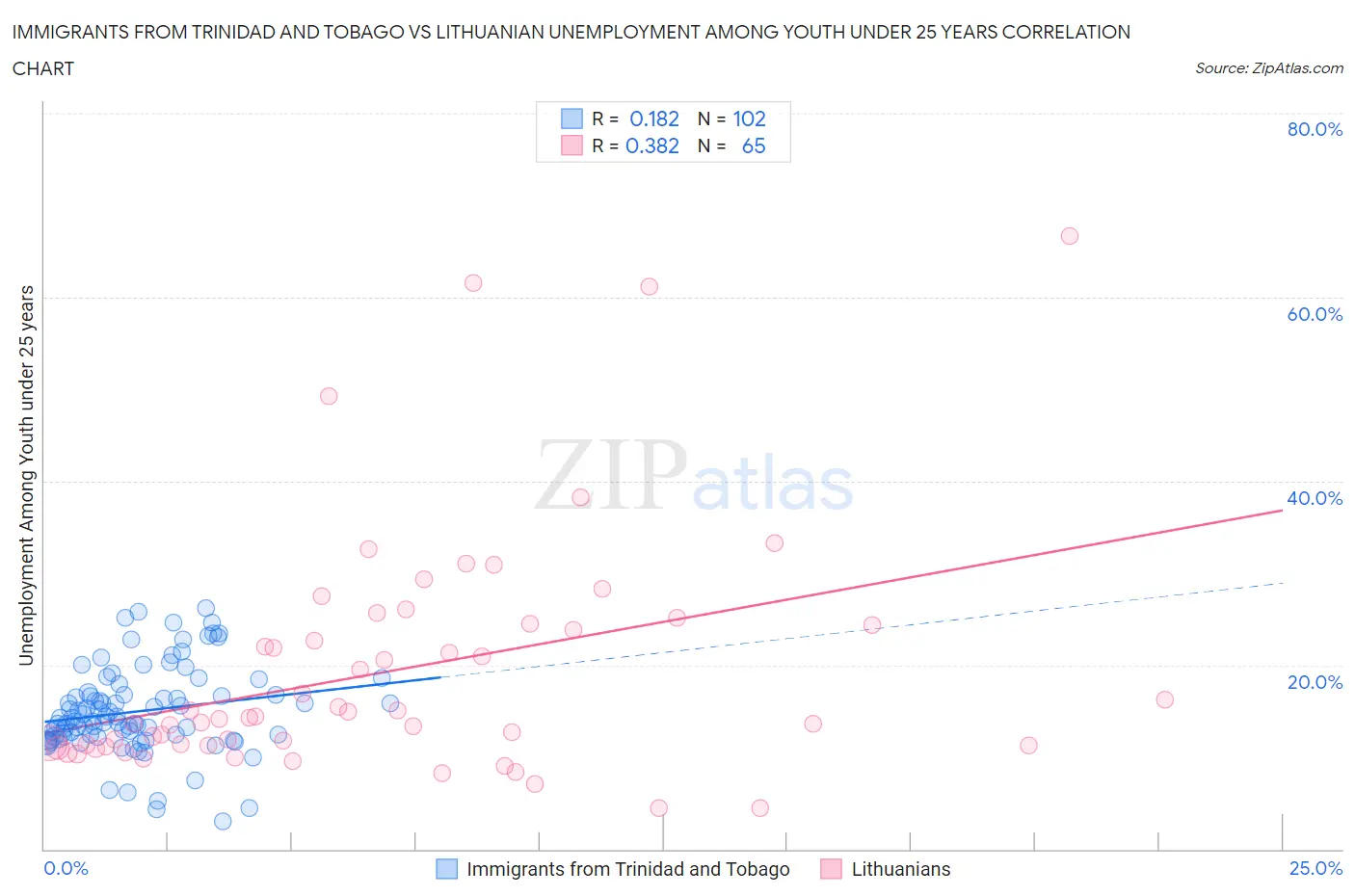 Immigrants from Trinidad and Tobago vs Lithuanian Unemployment Among Youth under 25 years