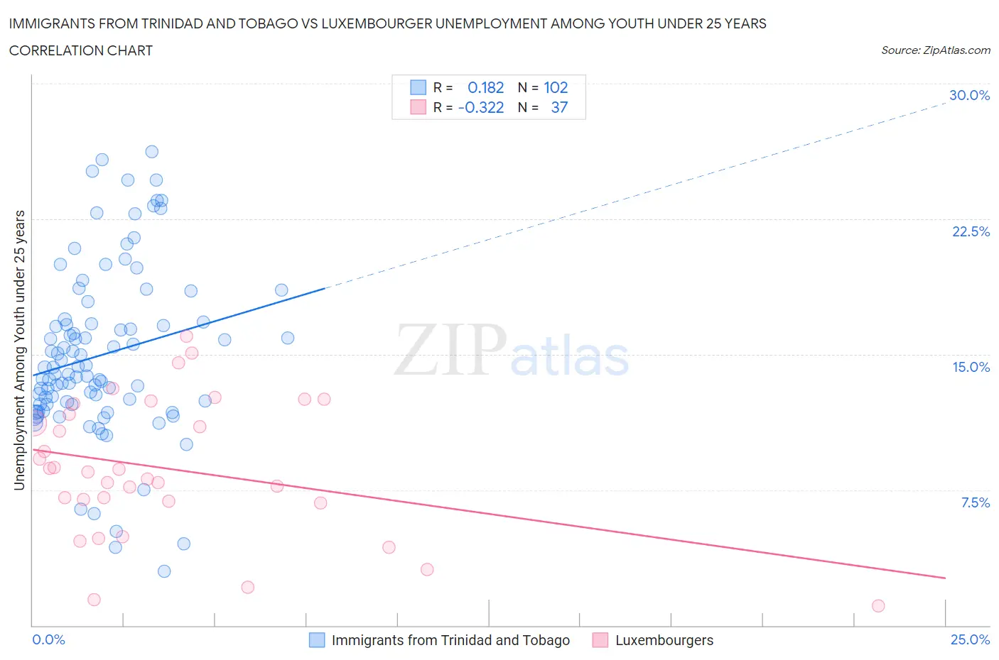 Immigrants from Trinidad and Tobago vs Luxembourger Unemployment Among Youth under 25 years