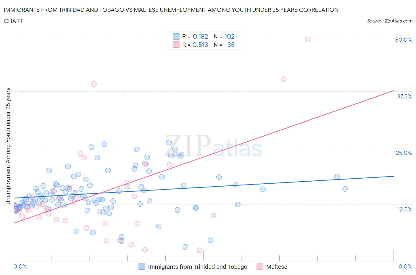 Immigrants from Trinidad and Tobago vs Maltese Unemployment Among Youth under 25 years