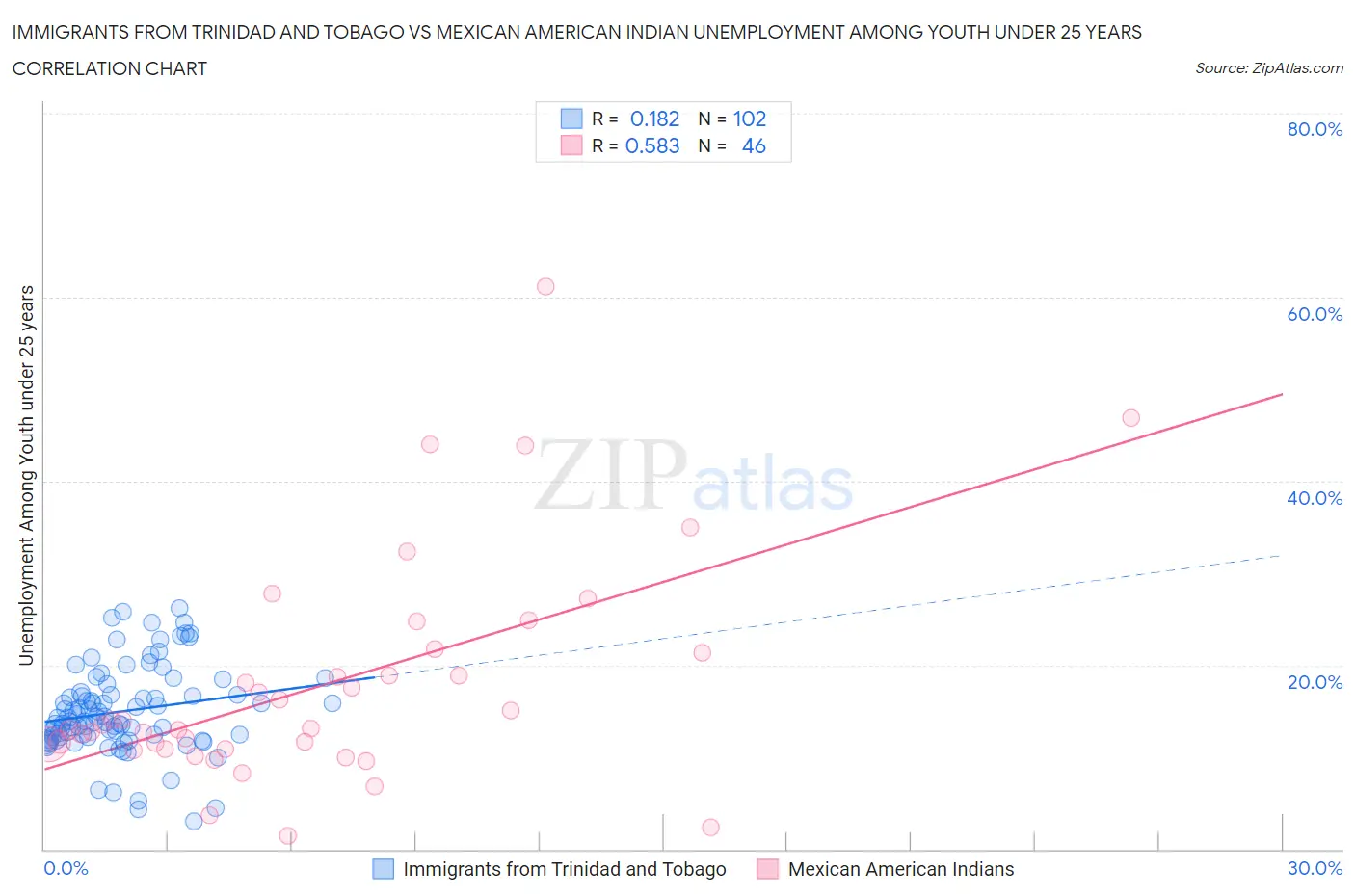 Immigrants from Trinidad and Tobago vs Mexican American Indian Unemployment Among Youth under 25 years