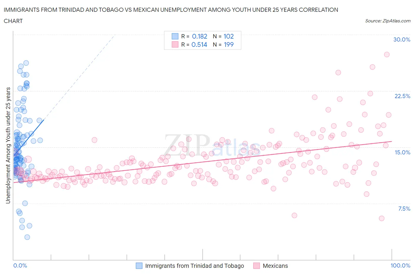 Immigrants from Trinidad and Tobago vs Mexican Unemployment Among Youth under 25 years