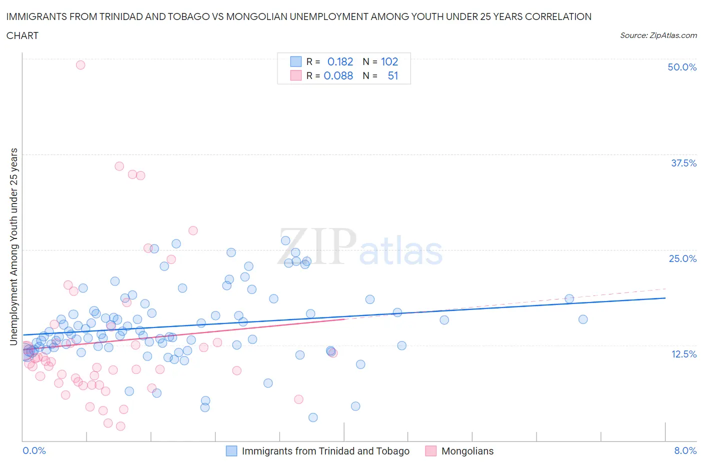 Immigrants from Trinidad and Tobago vs Mongolian Unemployment Among Youth under 25 years