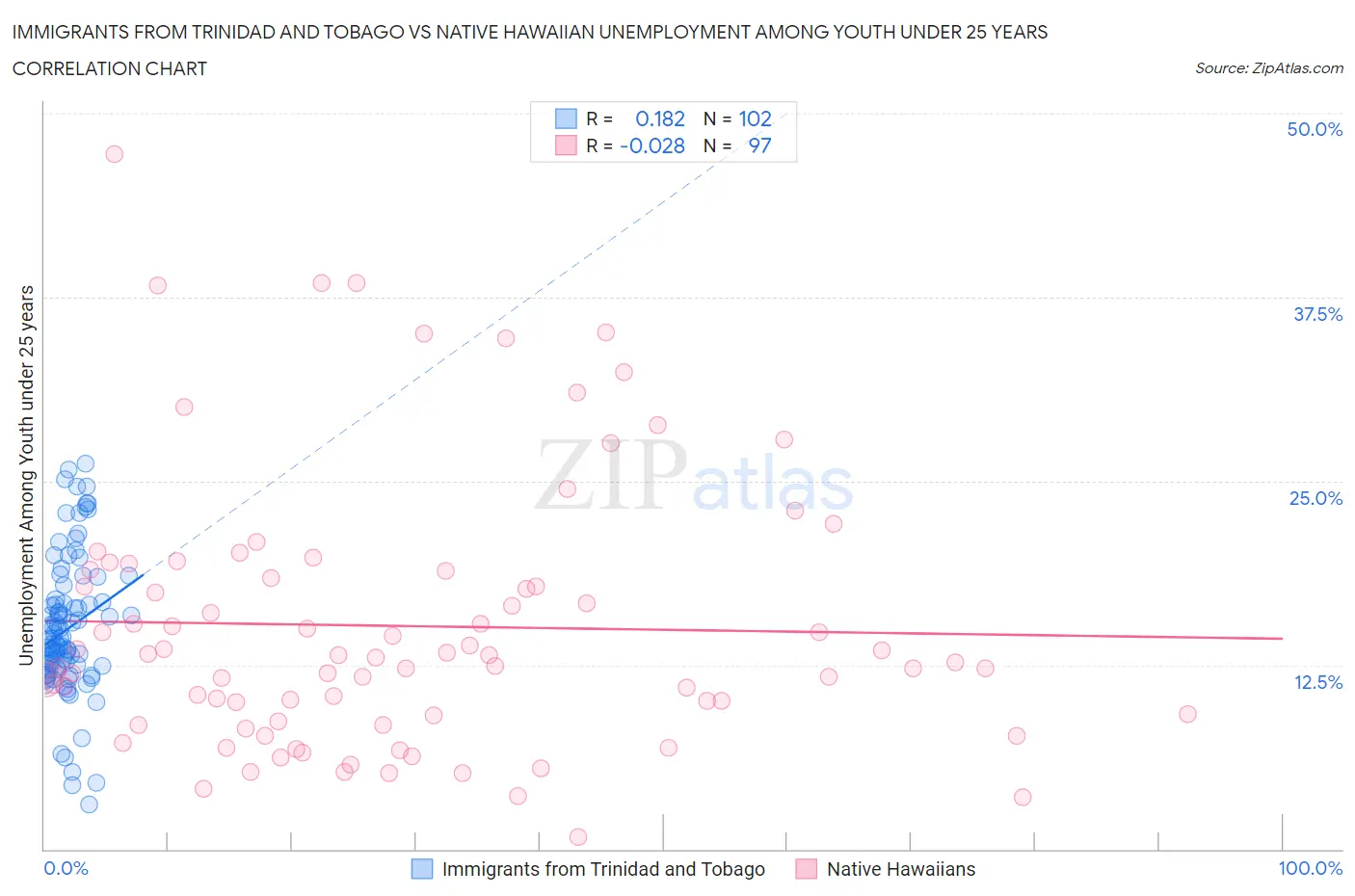 Immigrants from Trinidad and Tobago vs Native Hawaiian Unemployment Among Youth under 25 years