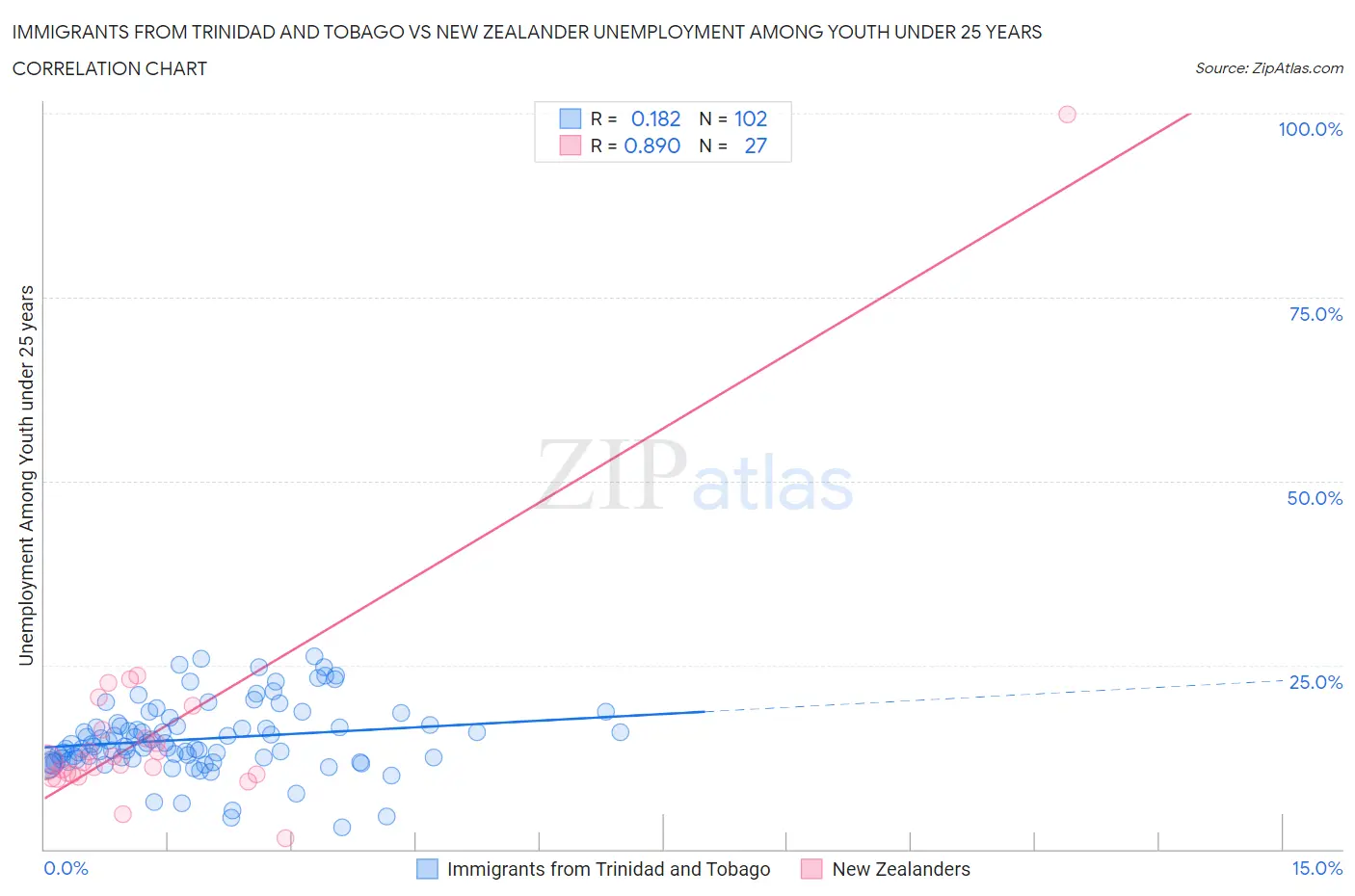 Immigrants from Trinidad and Tobago vs New Zealander Unemployment Among Youth under 25 years
