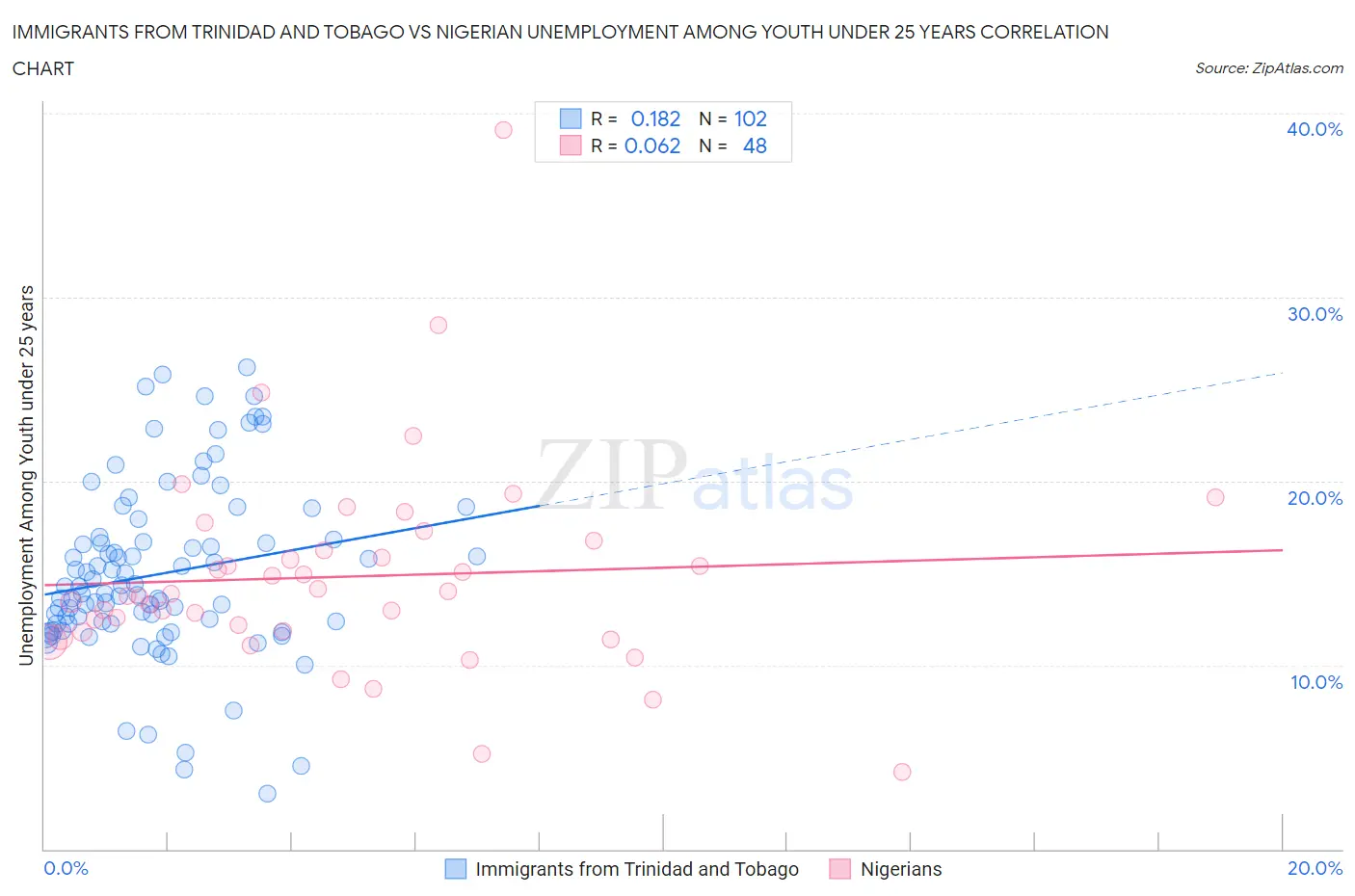 Immigrants from Trinidad and Tobago vs Nigerian Unemployment Among Youth under 25 years
